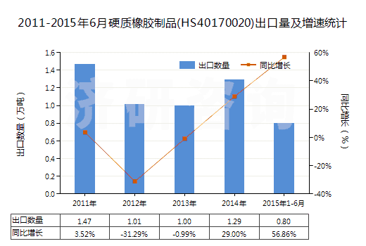 2011-2015年6月硬質(zhì)橡膠制品(HS40170020)出口量及增速統(tǒng)計(jì) 2011-2015年6月硬質(zhì)橡膠制品(HS40170020)出口量及增速統(tǒng)計(jì)